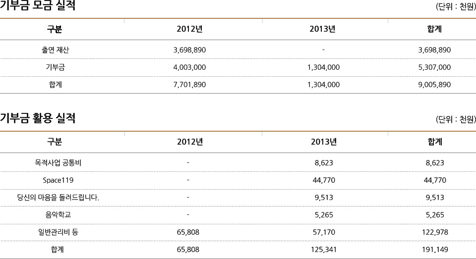 기부금 모금 실적, 단위 천원

구분 출연재산 / 2012년 3,698,890 / 2013년 - / 합계 3,698,890
구분 기부금 / 2012년 4,003,000 / 2013년 1,304,000 / 합계 5,307,000
구분 합계 / 2012년 7,701,890 / 2013년 1,304,000 / 합계 9,005,890 

기부금 활용 실적, 단위 천원

구분 목적사업 공통비 / 2012년 - / 2013년 8,623 / 합계 8,623
구분 Space119 / 2012년 - / 2013년 44,770 / 합계 44,770
구분 당신의 마음을 들려드립니다. / 2012년 - / 2013년 9,513 / 합계 9,513
구분 음악학교 / 2012년 - / 2013년 5,265 / 합계 5,265
구분 일반관리비 등 / 2012년 65,808 / 2013년 57,170 / 합계 57,170
구분 합계 / 2012년 65,808 / 2013년 125,341 / 합계 191,149
